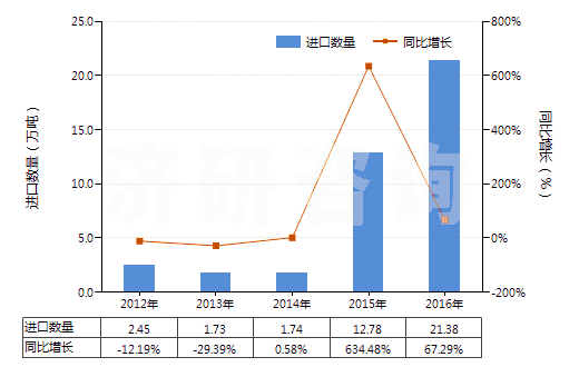 2012-2016年中國其他初級形狀的天然橡膠(膠乳除外的初級形狀或板,片,帶狀)(HS40012900)進口量及增速統(tǒng)計